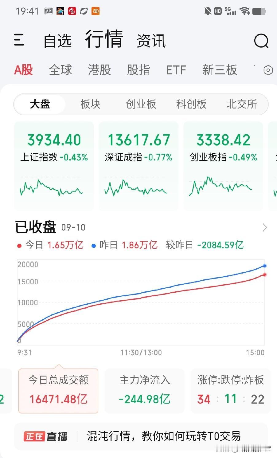 9月10日收评。市场震荡了7天，今天成交量再度萎缩2084亿，这是年内的次地量，