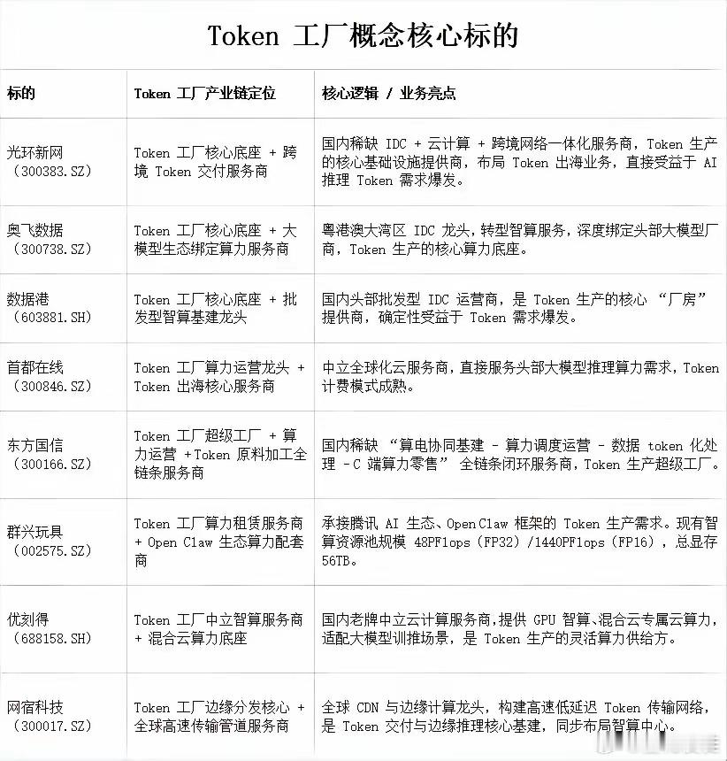 Token 工厂概念核心标的，建议收藏起来研究！ 