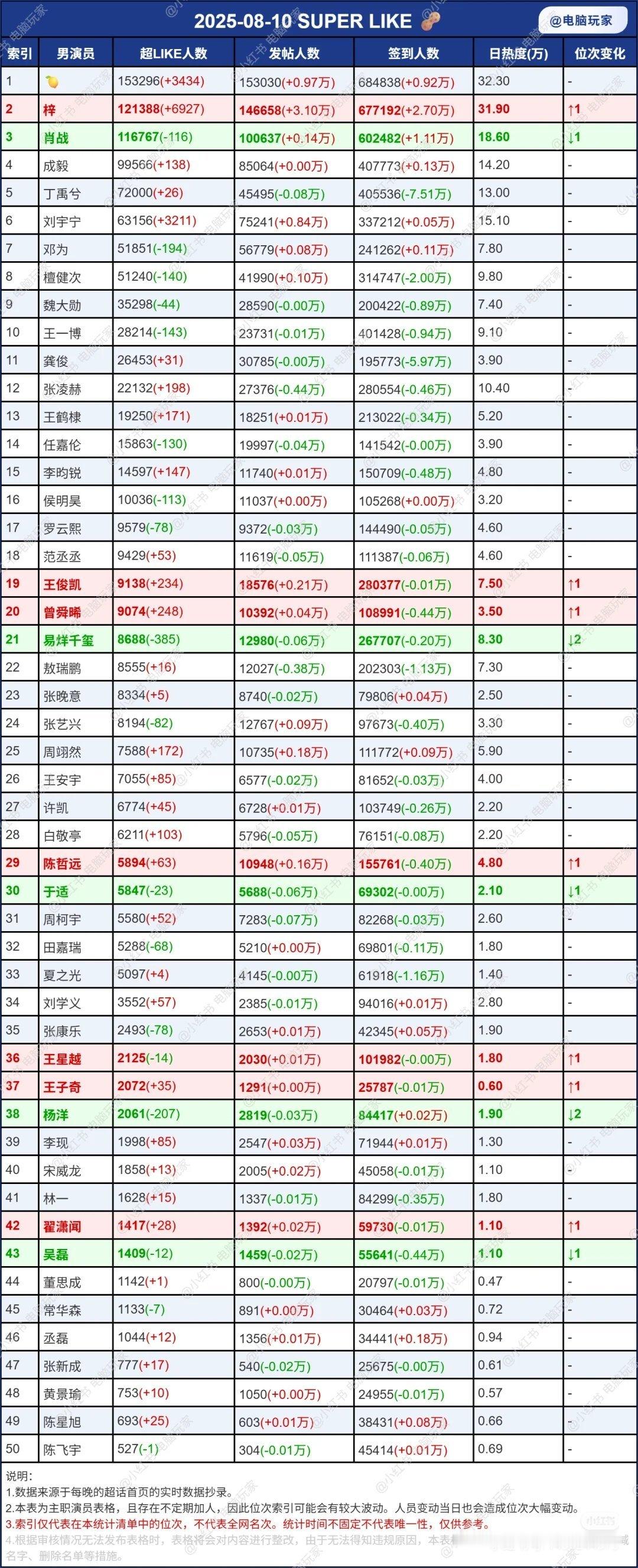 最新超话数据，田栩宁断层TOP1超like破15万，柠檬水是不是太强了.[哆啦A