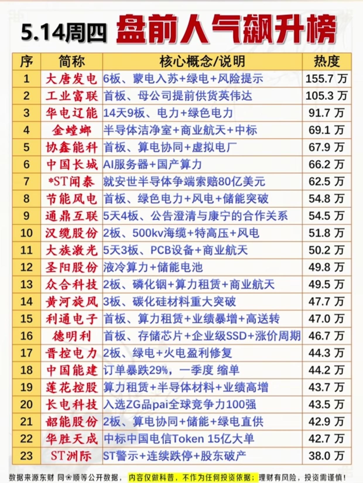 5.14盘前人气飙升榜出炉！大唐发电6板领跑，这23只标的被资金盯上
 
周四盘