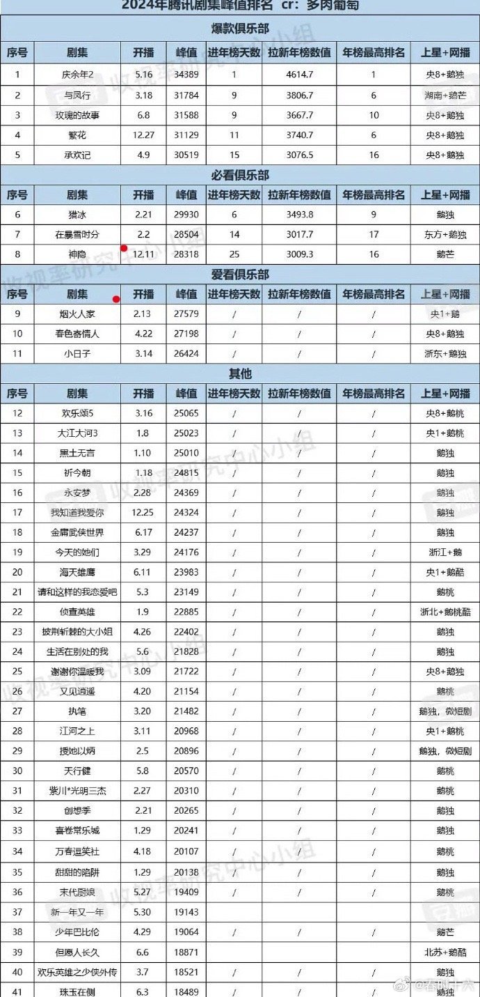 锦绣安宁在云合集中均播放量已突破1500万，热度高达27800,远超同期新剧。预
