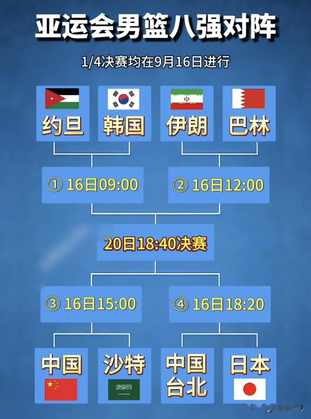 亚运会男篮四强会有谁？
亚运会八强已经产生，分别是约旦、韩国、伊朗、巴林、中国、