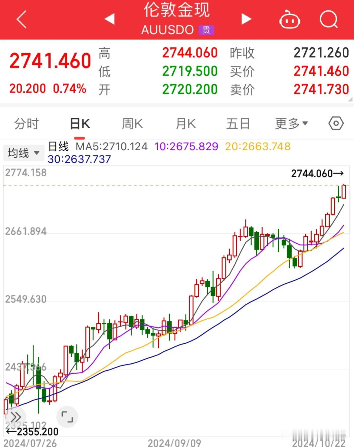 今夜！黄金涨破2740美元再创历史新高，白银大涨超2%，布伦特原油涨幅超2%，美