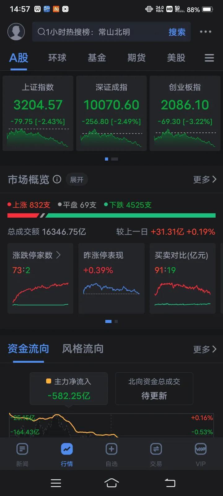 真没想到，A股昨天大涨一天，今天完全抹去了昨天的涨幅。明明已经限制了大股东减持，