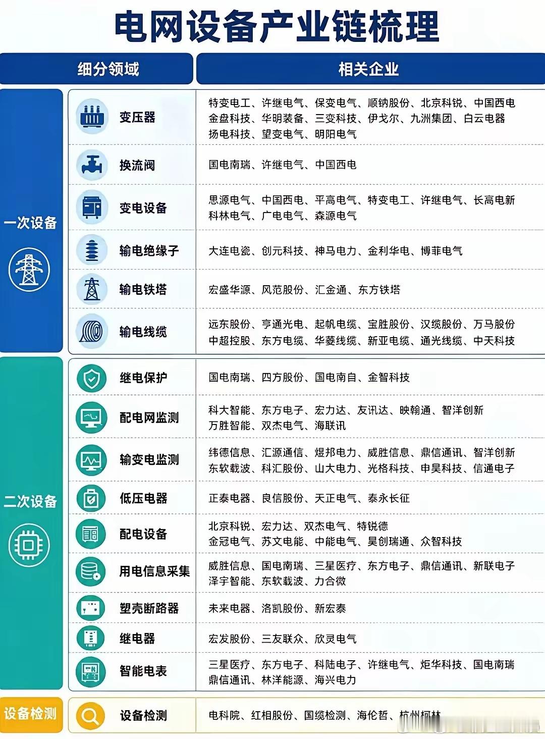 电网设备的产业链公司梳理！从最上游的核心元器件开始，就藏着不少卡脖子的细节。最上