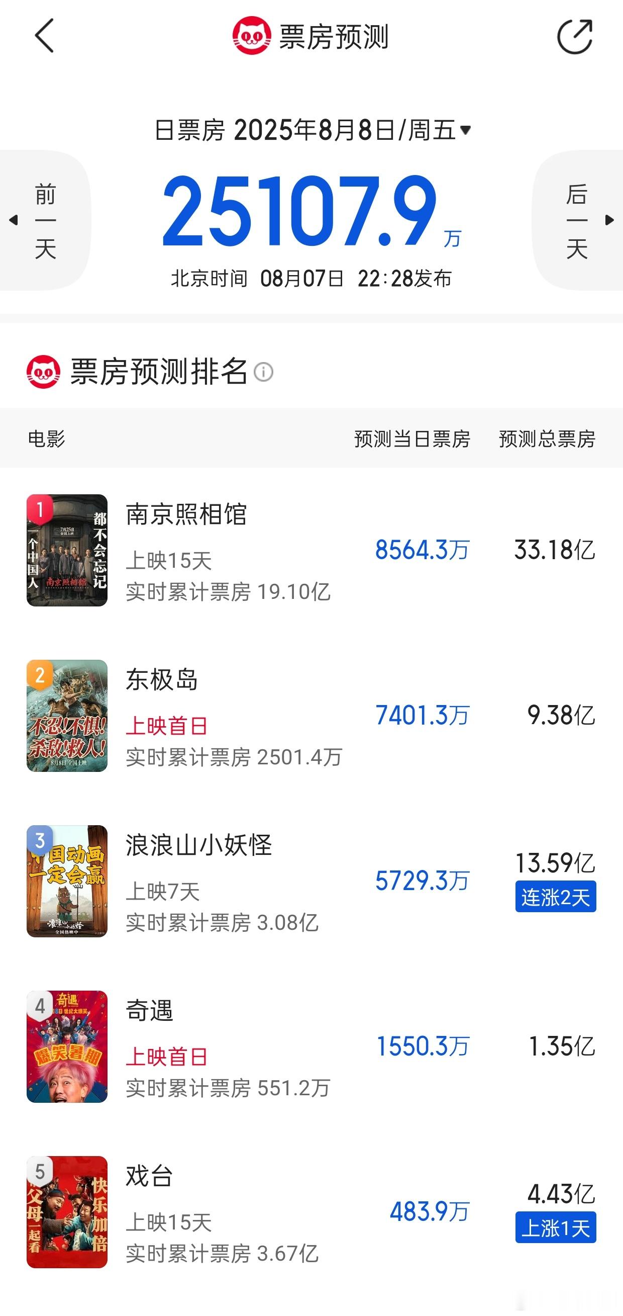 听听温特怎么说猫眼专业版预测明天票房《南京照相馆》8600万总票房33亿，《东极