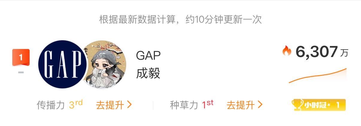 成毅GAP星品影响力第一了☝🏻星品冲榜👉🏻：星品影响力          