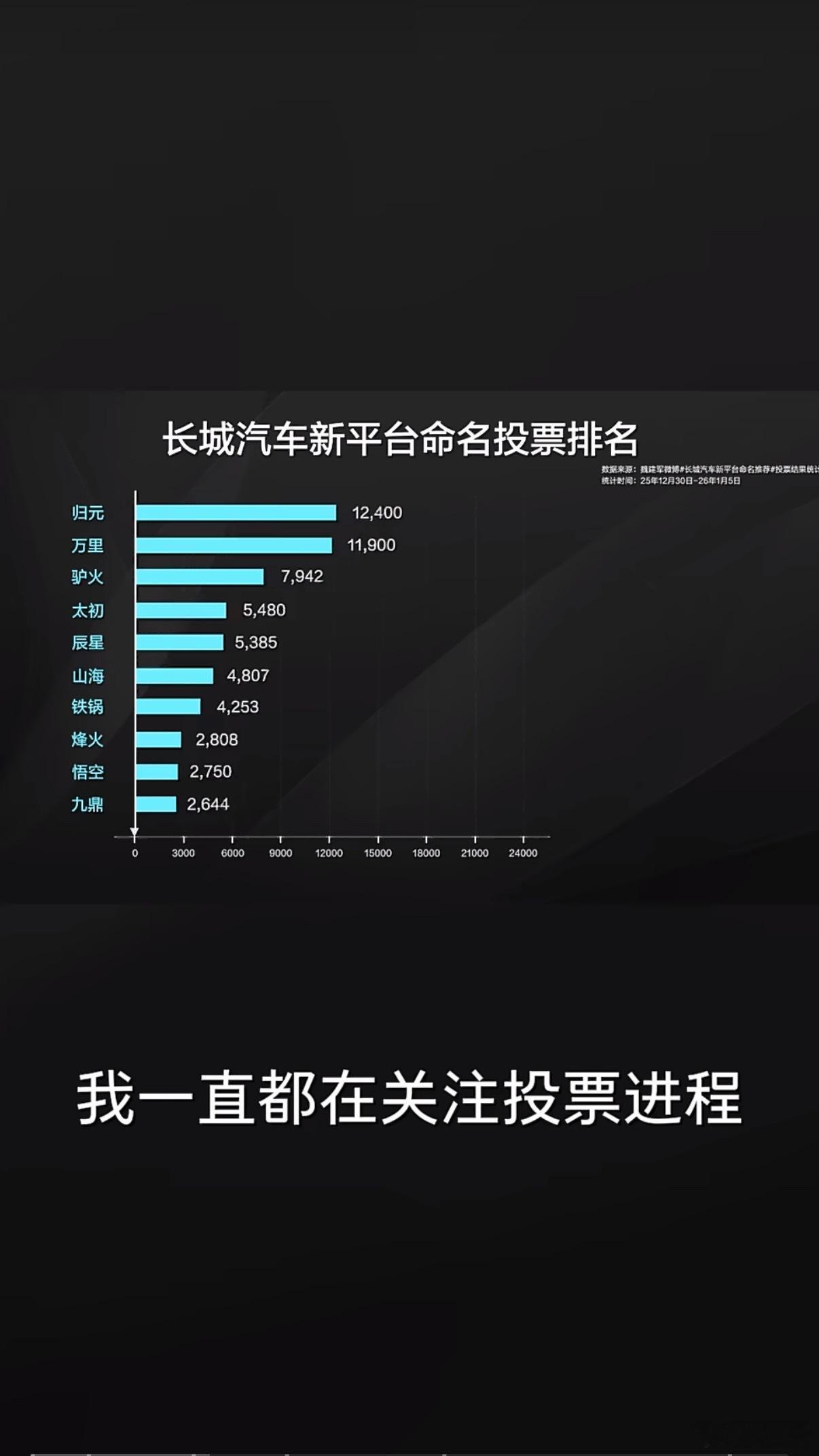 魏建军宣布新平台命名归元长城汽车新平台定名“归元”，源自超万名网友共创、9.6万