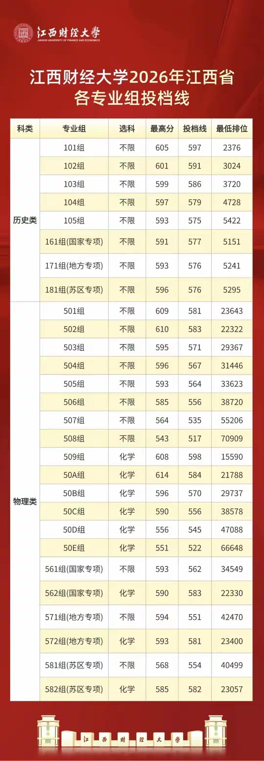 江西财经大学2026年录取分数线公布啦！每年报志愿时，江财都是无211头衔财经院