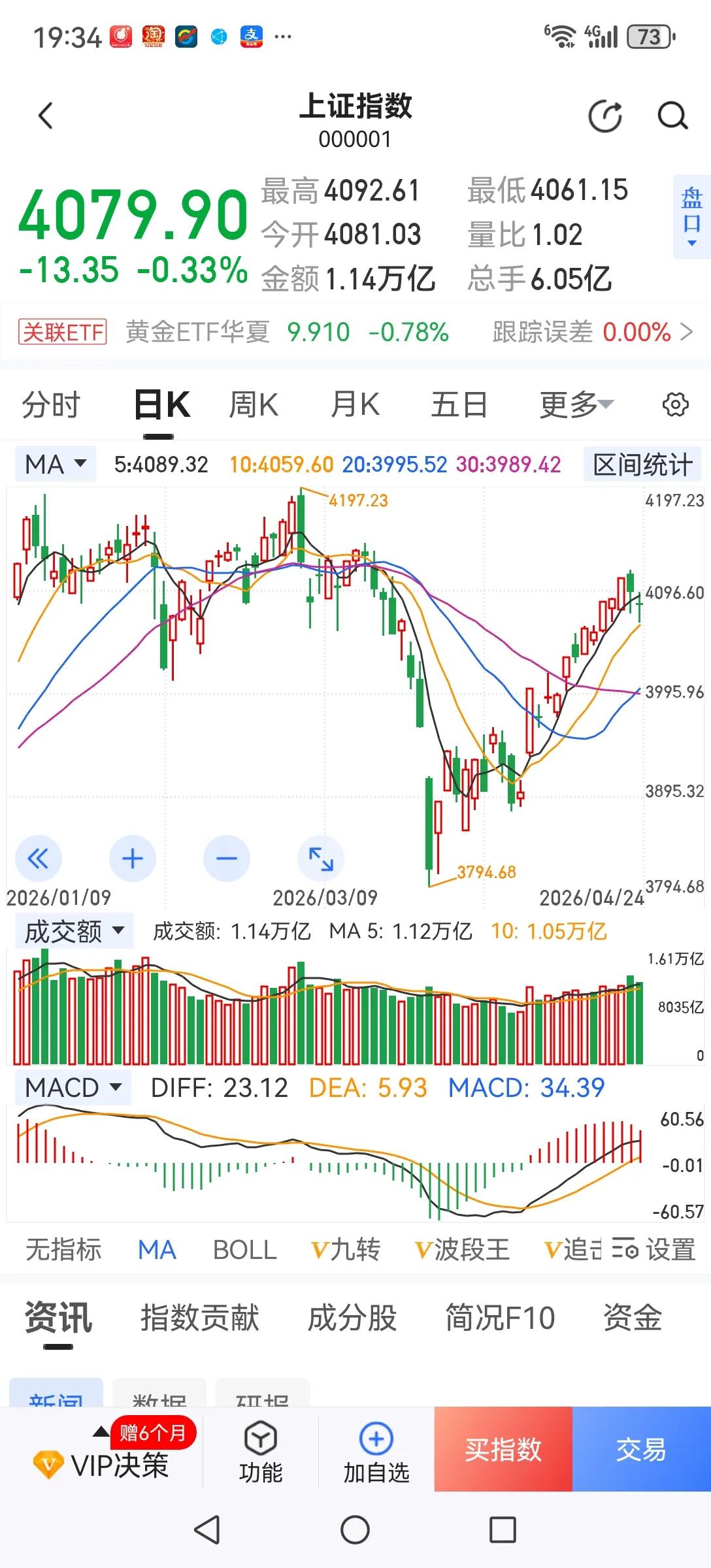 空仓是炒股的必备技能，会空仓的才是祖师爷。不会空仓你挣再多的钱都没有用，一个熊市