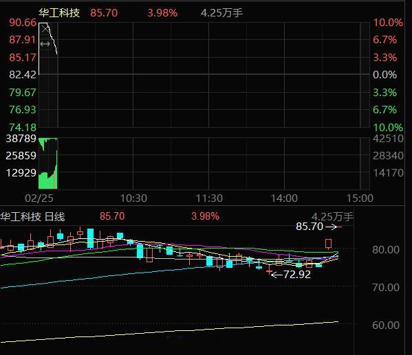 昨天打板的华工科技000988，今天高开，看能否继续走强，稳健的可以止盈吃肉。 