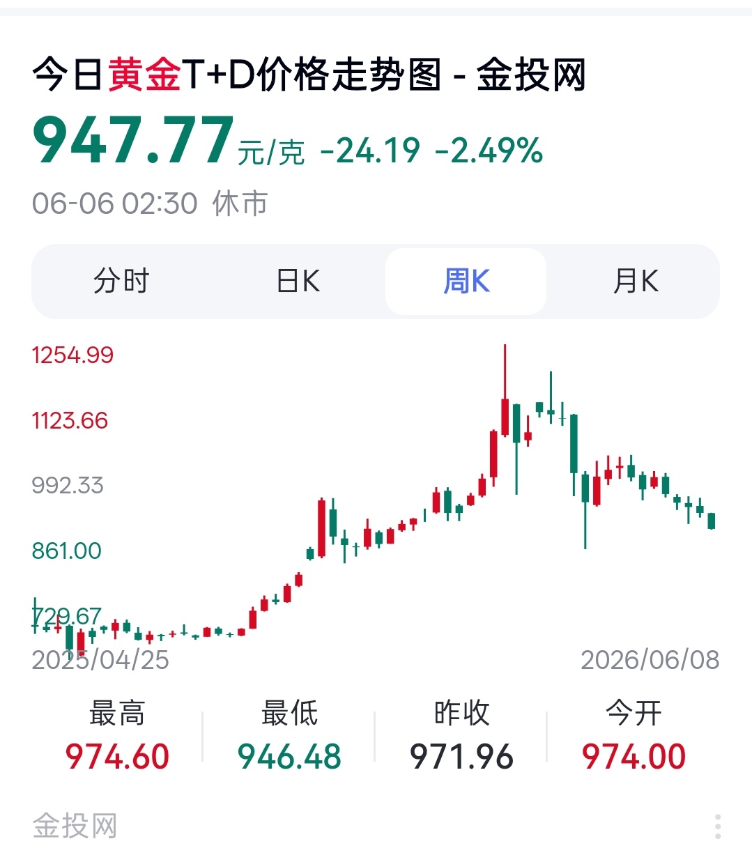 黄金观察了一下最近黄金的走势，整体就是持续下跌的走势，偶尔涨一下也只是安抚大家，