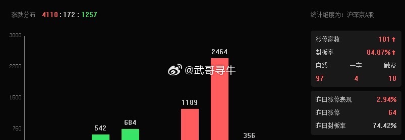 超4100家上涨，是要做“减法”的！ 