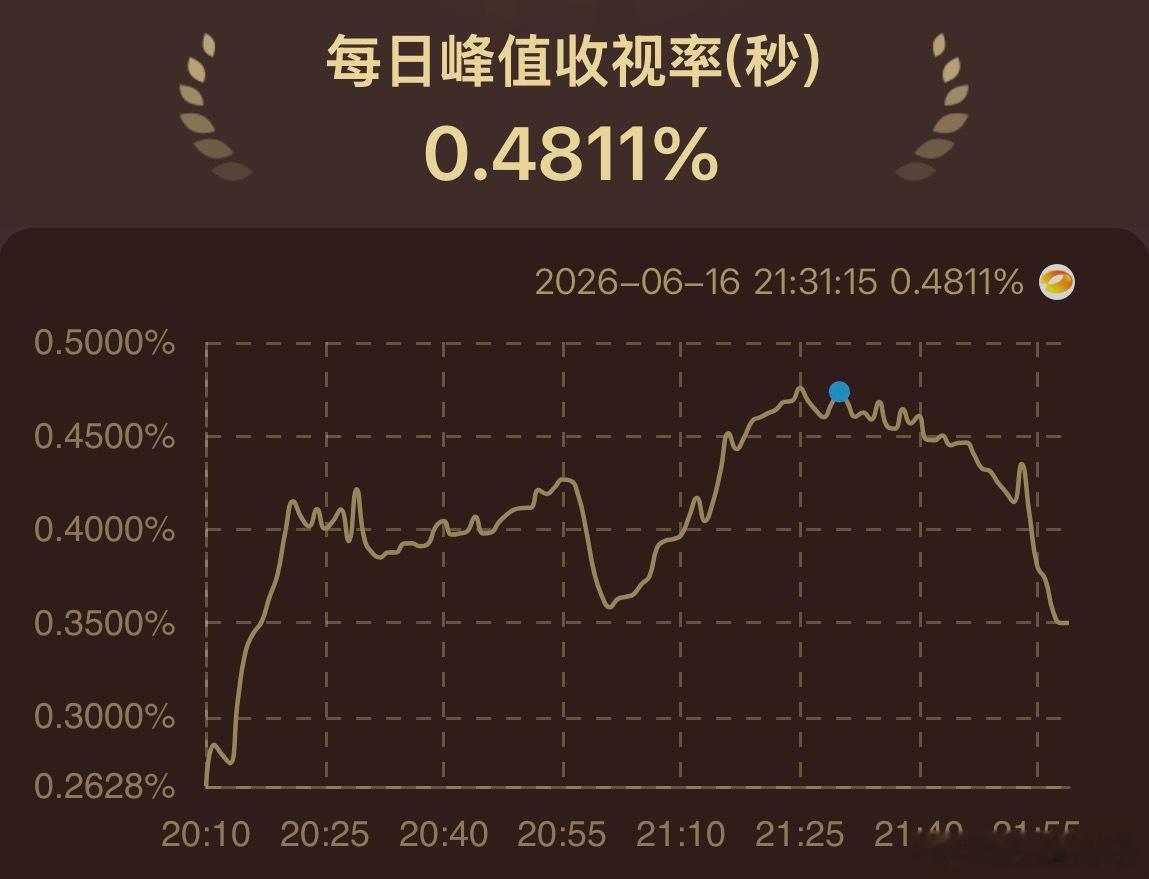 炽夏首播收视登顶卫视第一炽夏收视率第一 蝉鸣不止，心动不息。这个夏天，因《炽夏》