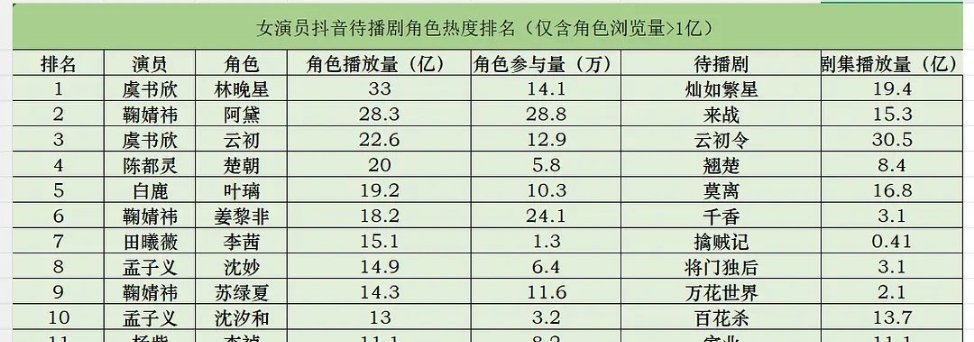 虞书欣的号召力！dy待播角色，前三占二，就这个95top爽。虞书欣云初令虞书欣林