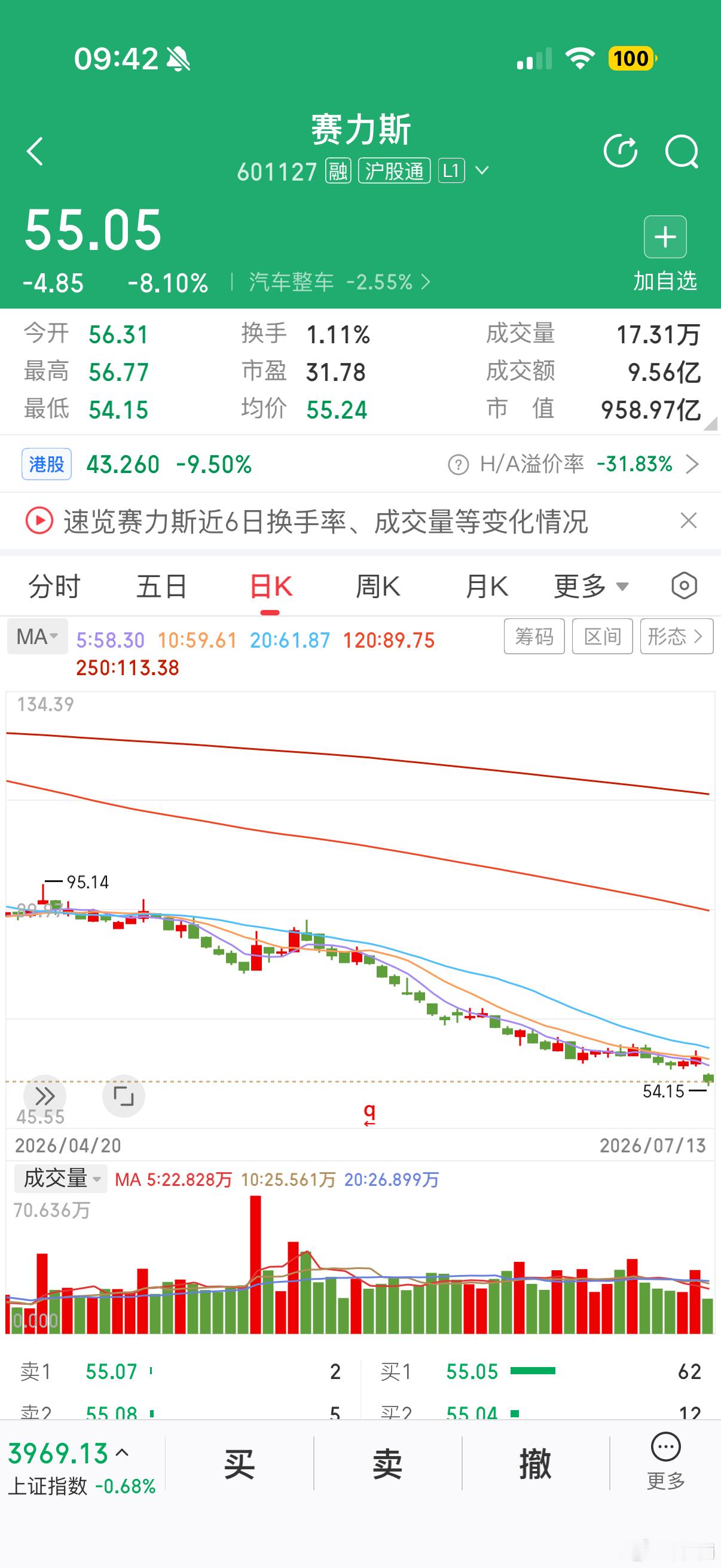 赛力斯由于中报业绩大利空，今天A股港股双杀！当赛力斯这种车企都开始亏钱了，说明汽