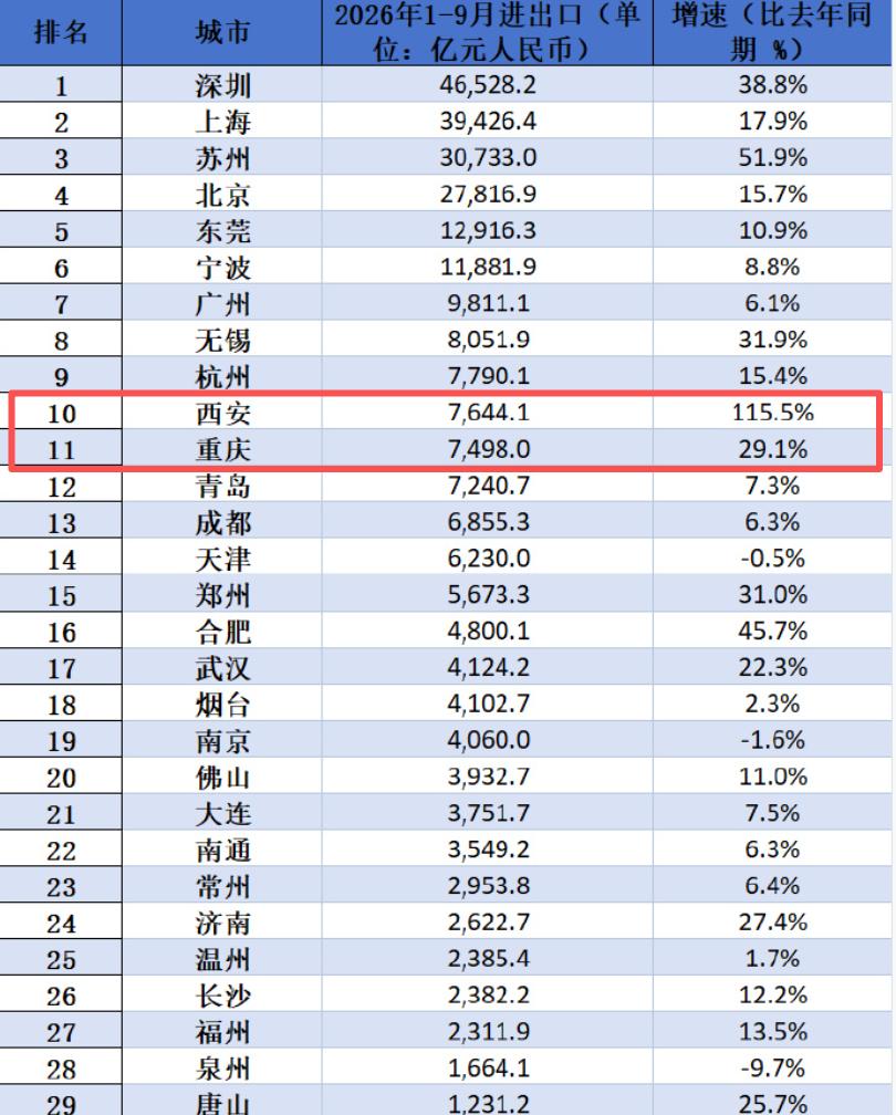 西安超越重庆成中西部第一外贸市，115.5%对29.1%，重庆输了。
不是重庆跑
