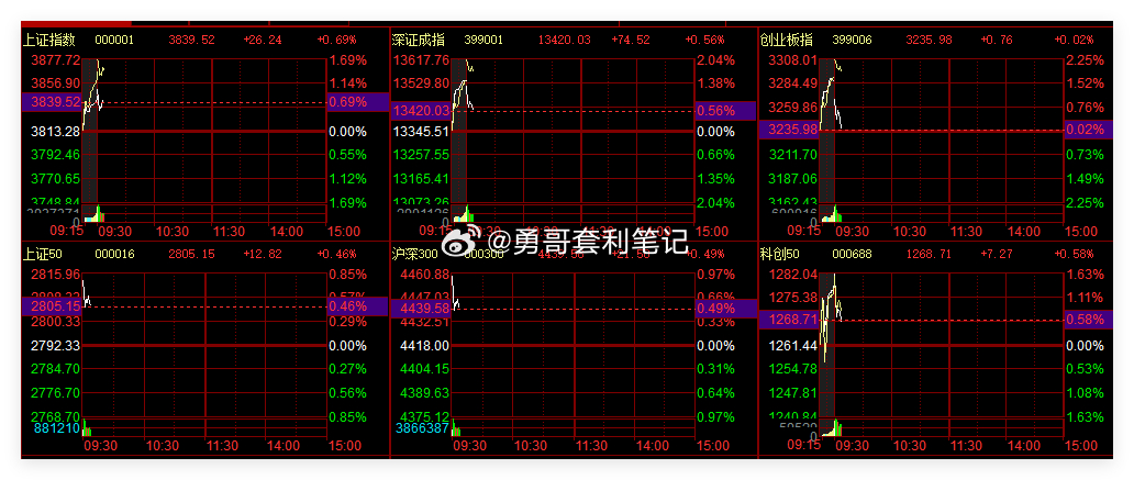 大佬喊话A股最多跌到月底 这种预测通常基于政策底、估值修复和资金回流逻辑，但市场