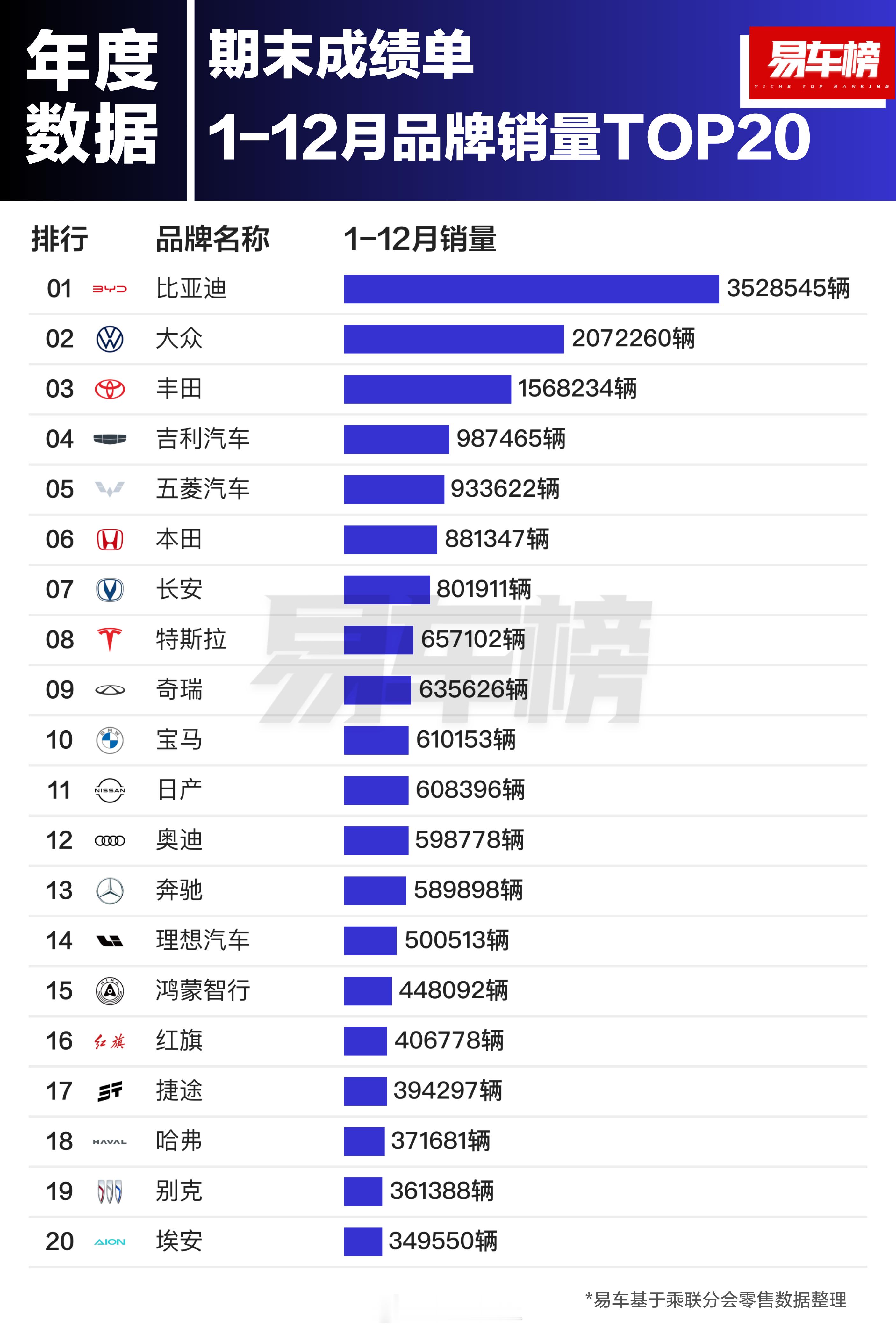 国内消费者去年最爱买的20个汽车品牌：有何感想？[doge][doge]  