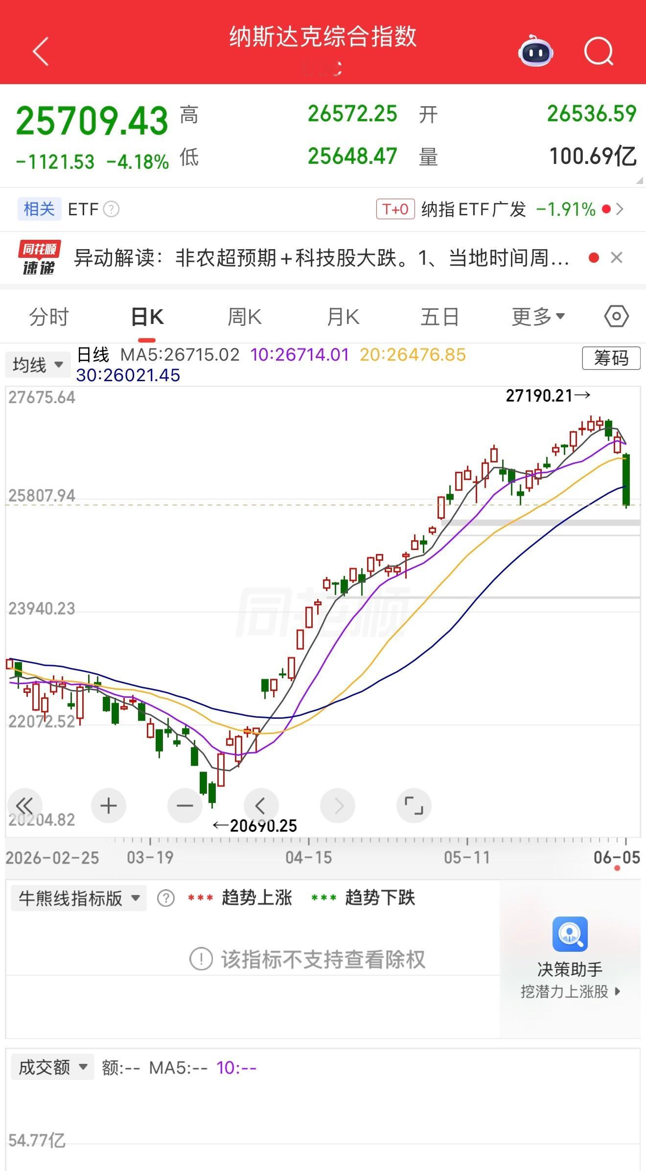 美股纳指暴跌超4%！就业数据超预期，降息变加息预期，再加博通AI业绩不及预期，高