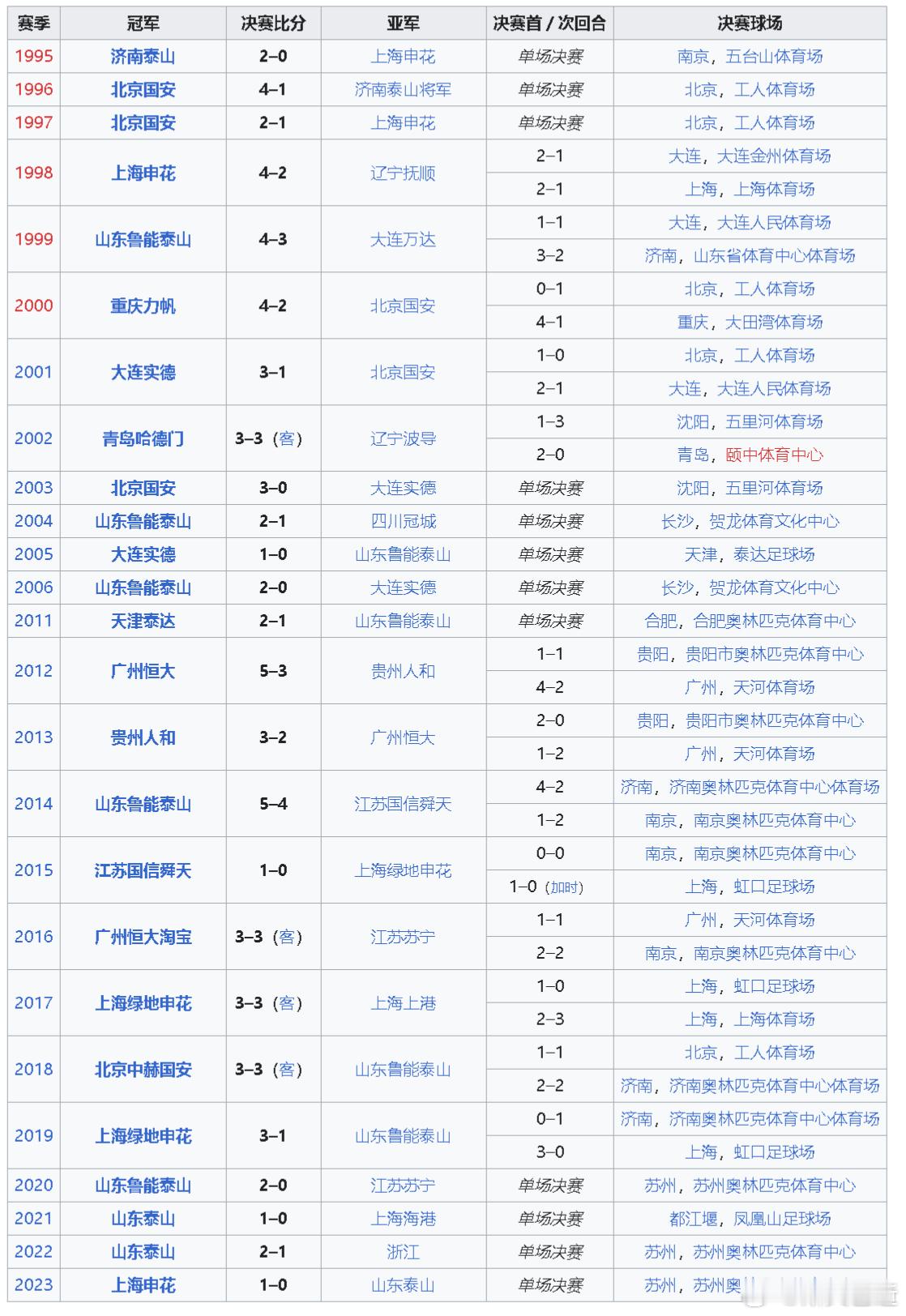 上一次没有山东参加的足协杯决赛，还是2017的上海德比... 这俩队明天激战了。