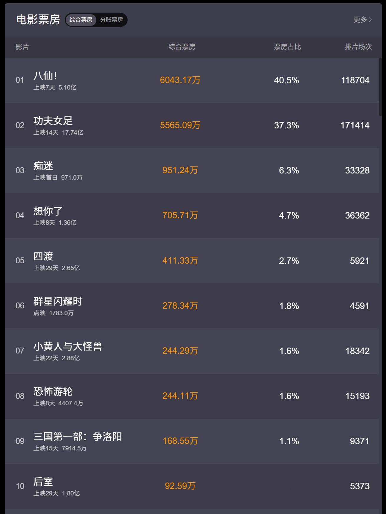 《痴迷》《恐怖邮轮》《后室》，今天票房前十里面有三部恐怖片，这是国内院线历史第一