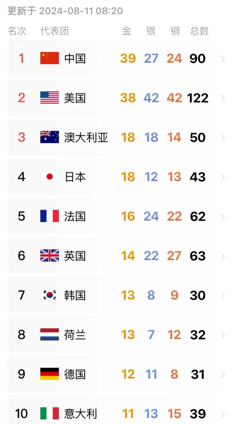 奥运会第16日，倒数第二个比赛日，中国队下起金牌雨，一日狂揽6枚金牌，金牌榜独占