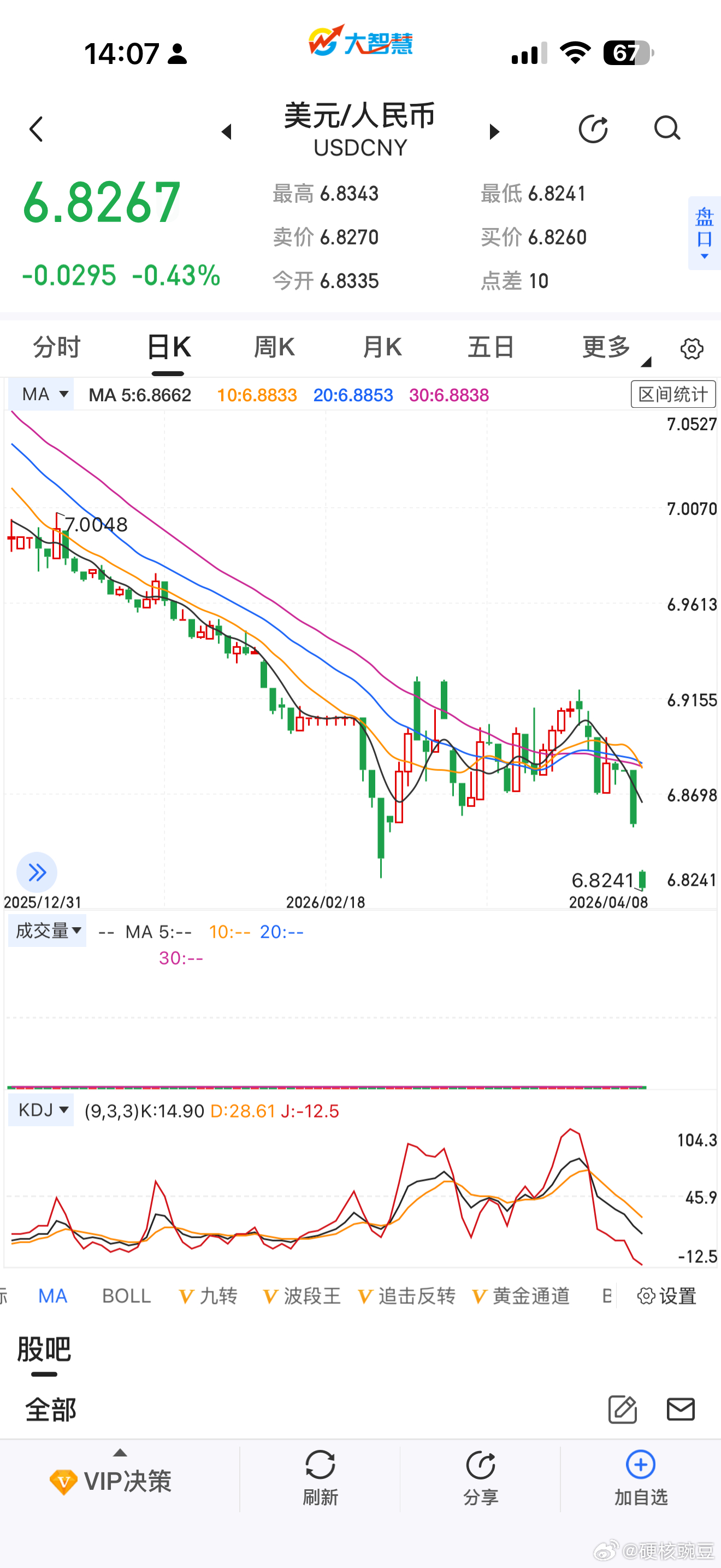 停战信息一出，黄金大反弹，美元兑人民币又跌，特朗普想靠战争巩固美元霸权，结果彻底