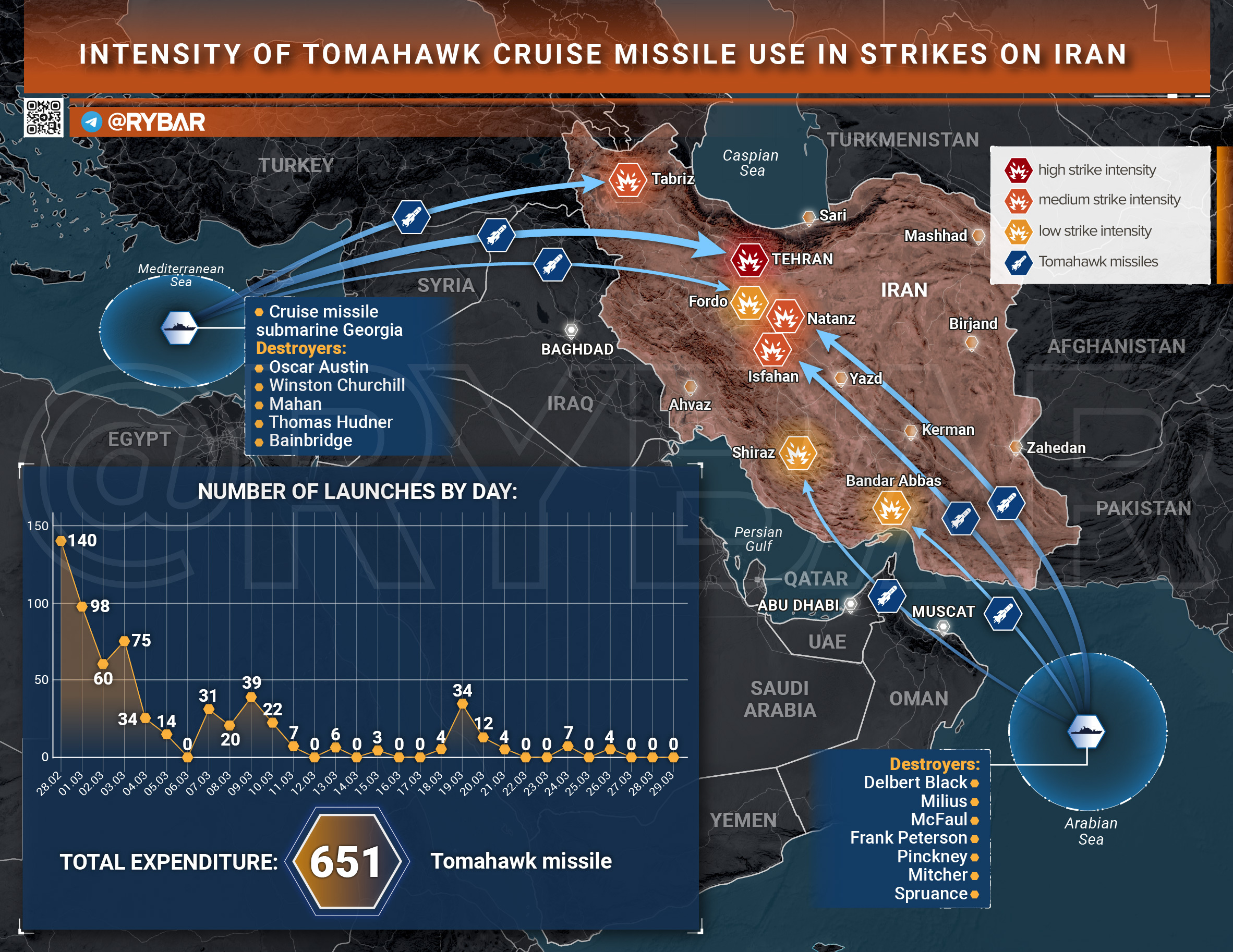 美以联军的空袭架次越来越少，最近甚至要掉到100架次/日以下，开战近一个月总共只