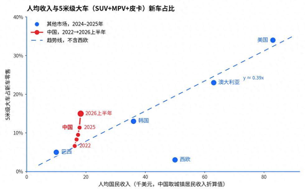 “大车”的红利期结束了：从华为松手问界说起
张一新
青年经济学者
这周，华为和赛