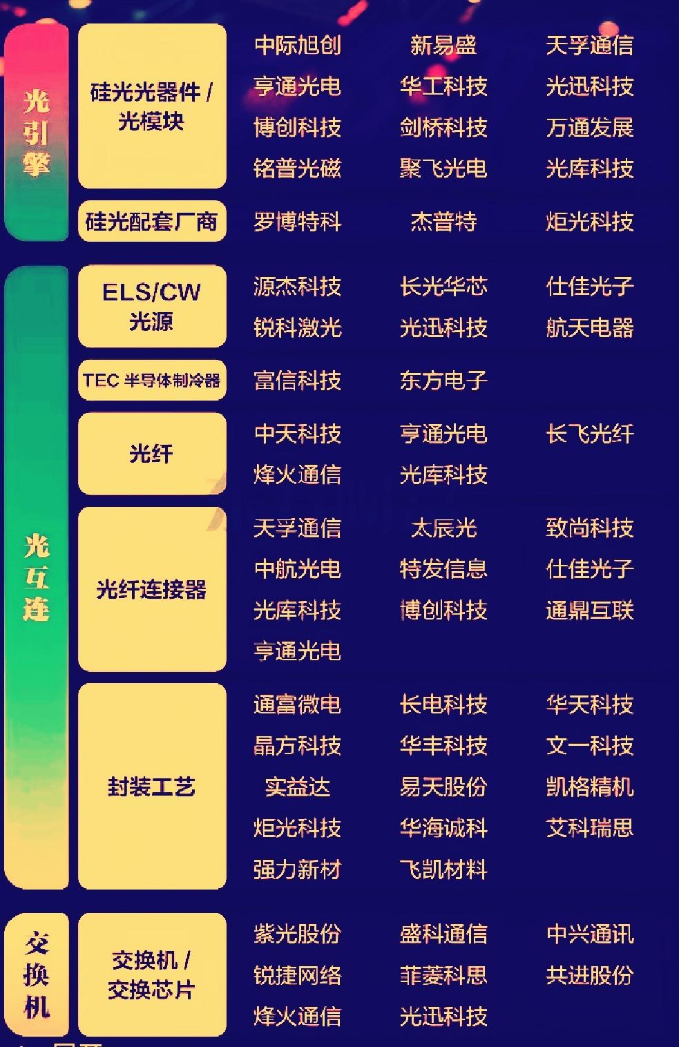 今日A股CPO概念板块大涨，其中赛微电子 20cm涨停‌领涨，天孚通信等相关权重