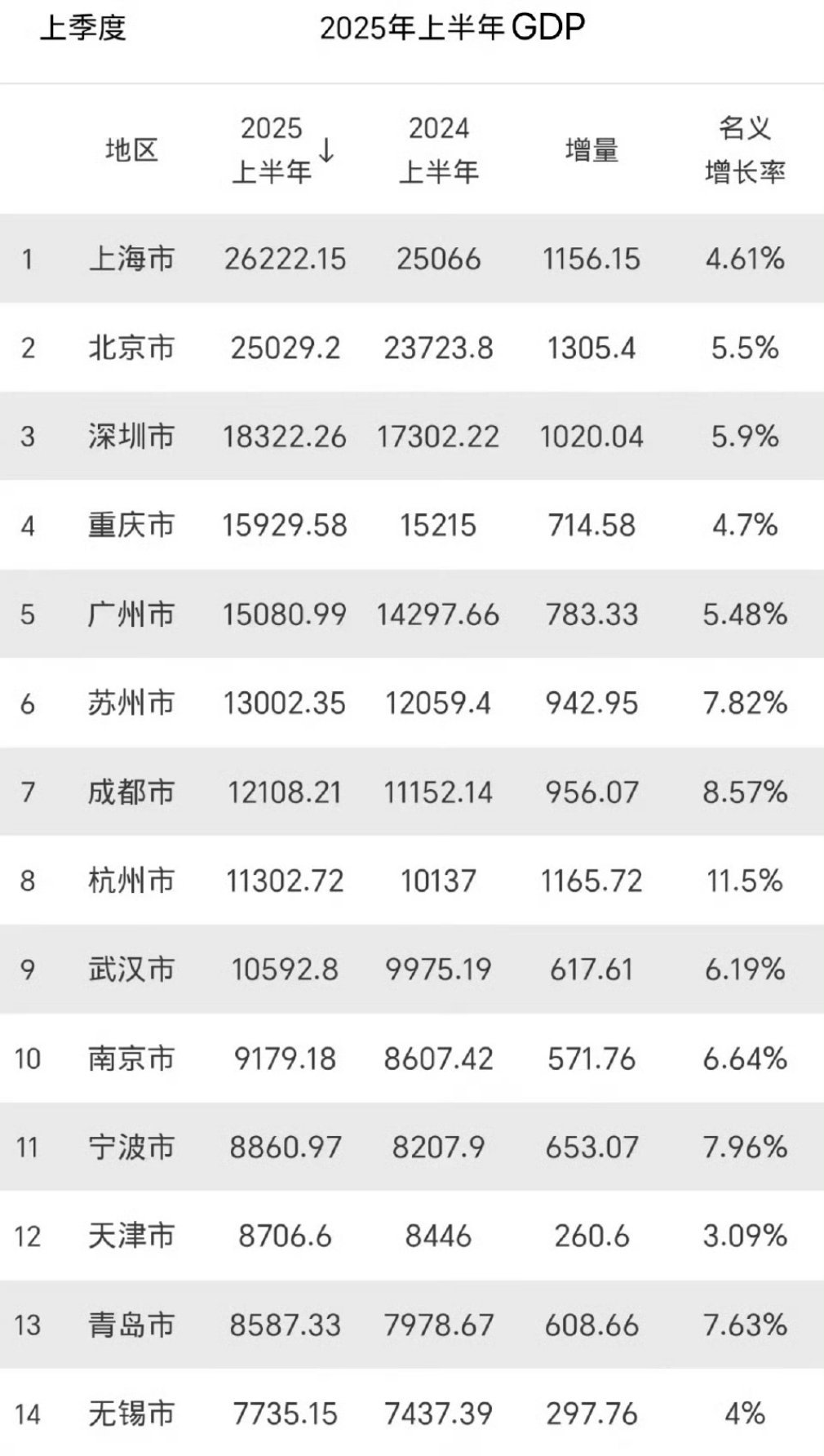 2025年上半年的GDP ​​​