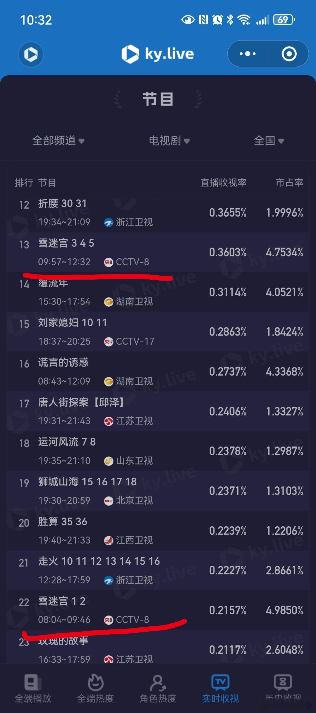 发现今天央8️⃣上午又开始播《雪迷宫》了。 ​​​