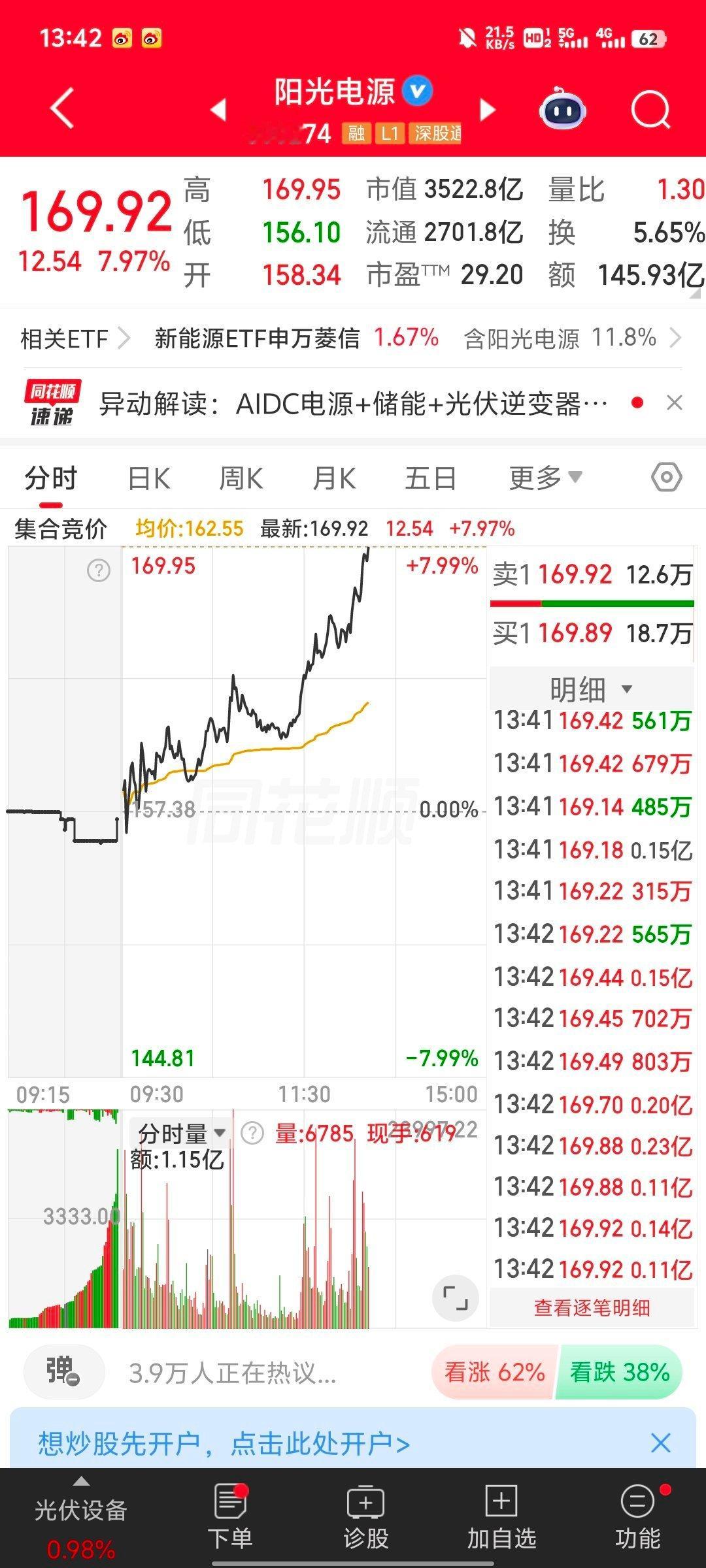 酥家军家人们谁懂啊阳光电源真是一卖就涨，越拉越猛！前脚刚清仓离场，转头直接猛拉7