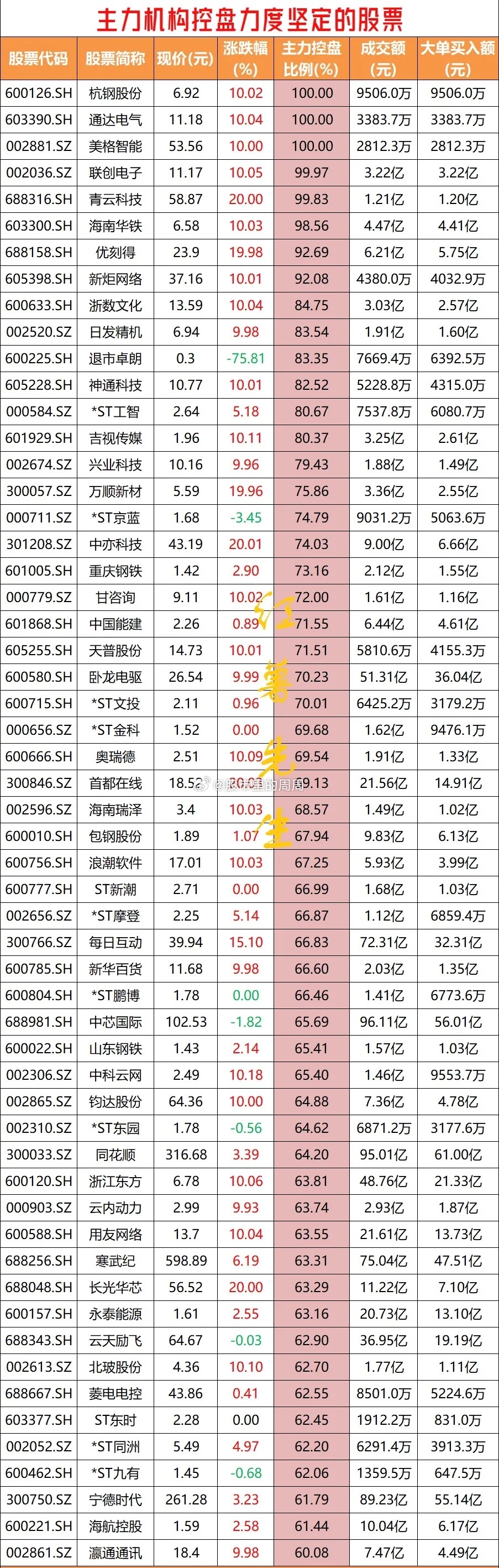 最新！主力机构控盘力度坚定的股票汇总主力机构控盘个股的基本步骤和一些常见的特征包