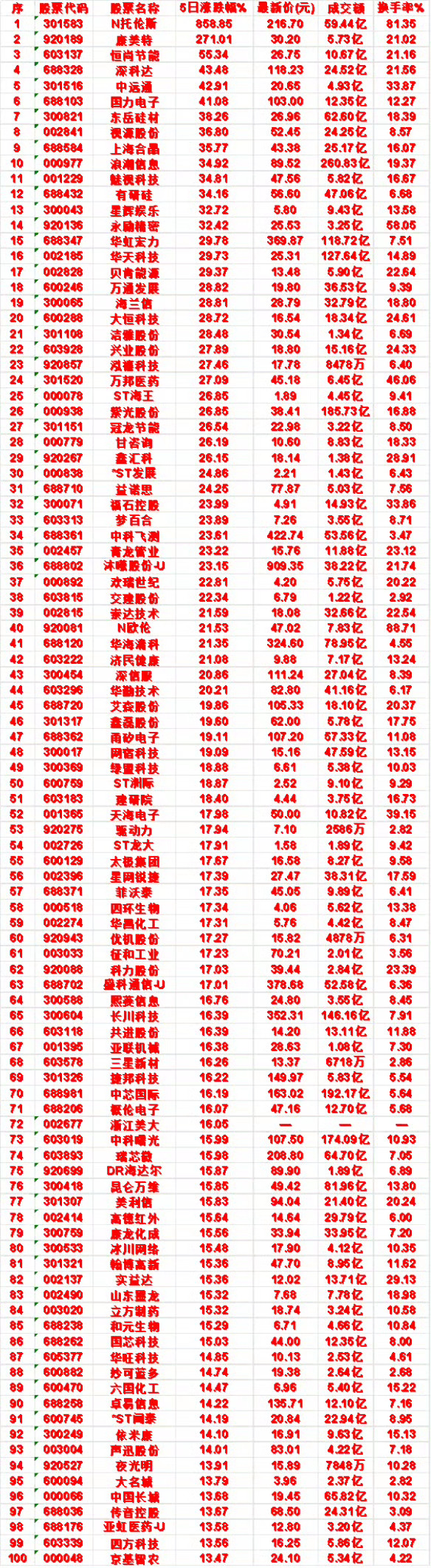 本周，整个市场“涨幅最多”的50名单汇总一览N托伦斯：5日涨跌幅 858.85%