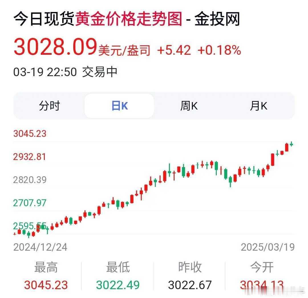 金饰价格飙到923元 黄金价格已突破3000美元，还敢不敢买入？目前，对于黄金来