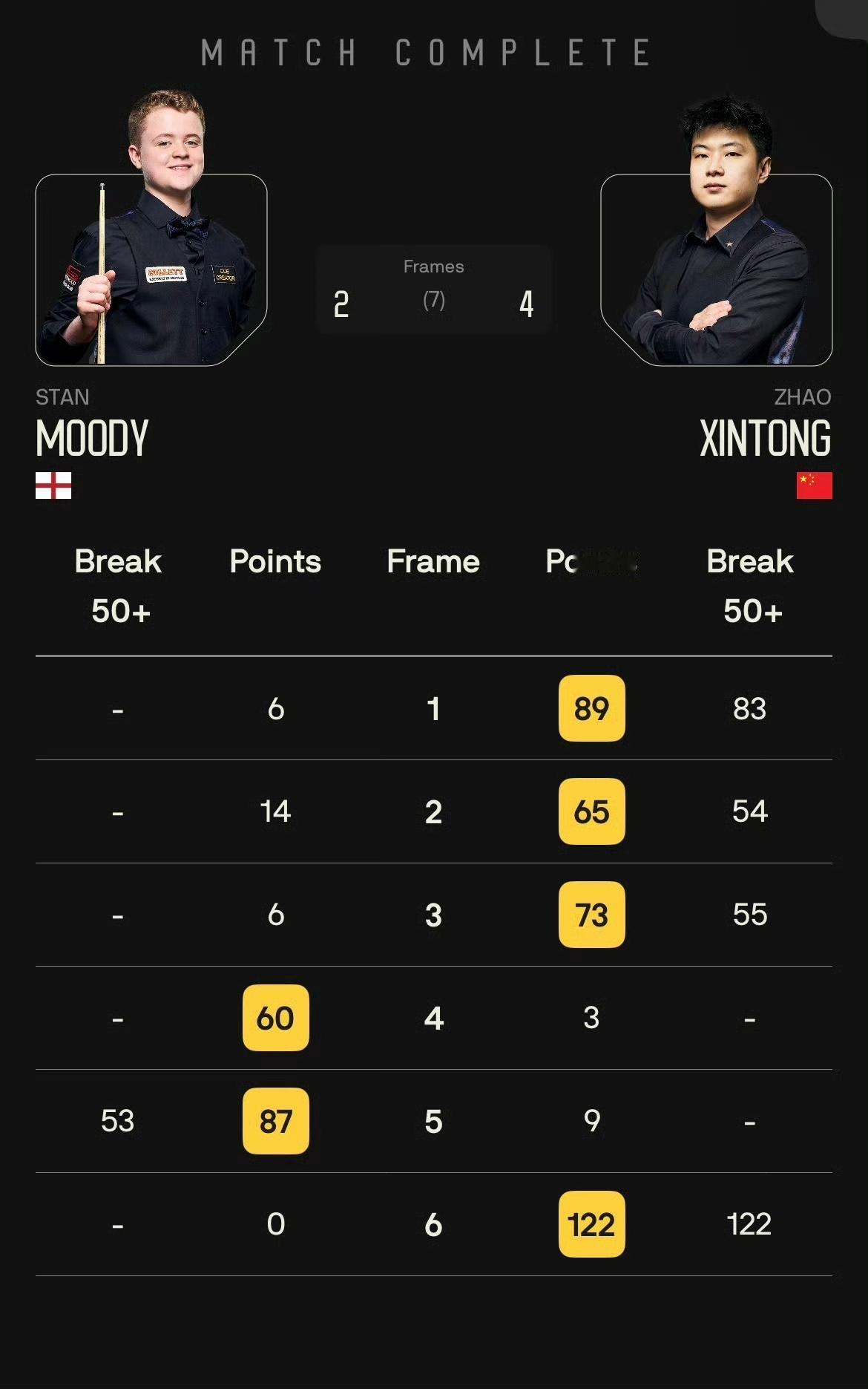 赵心童11连胜了，这是要背靠背三连冠吗？2026斯诺克威尔士公开赛16强出炉，赵