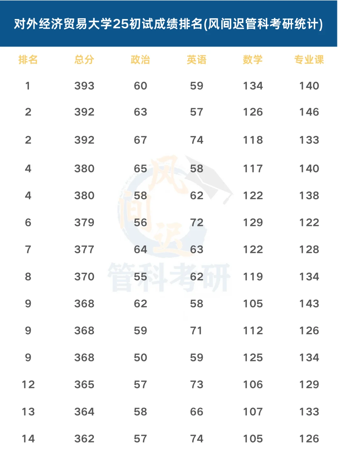 对外经济贸易大学管科25初试排名（非官方