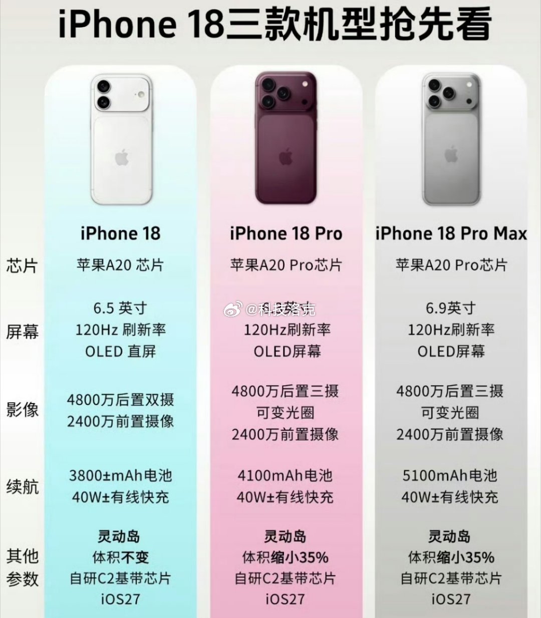iPhone18Pro十二大升级升级不升级先不说，涨价是板上钉钉了如果在用三四年