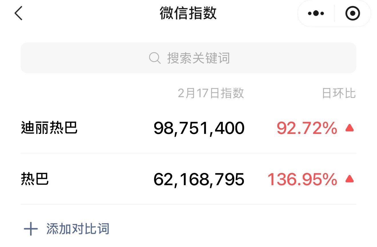 迪丽热巴和热巴微指分流严重合起来女明星断层第一了☝️ 