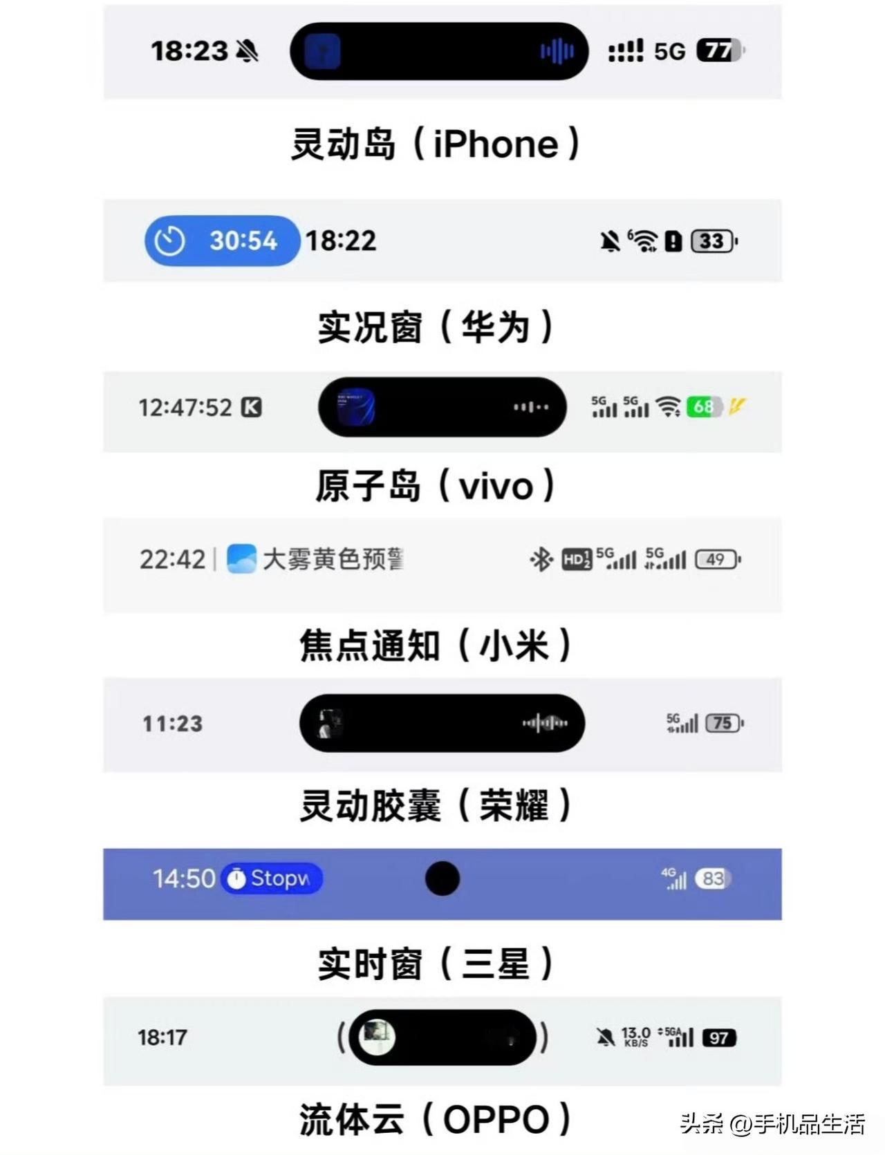当年被骂上热搜的灵动岛，现在各大手机厂商基本都标配了。

苹果灵动岛：2022年