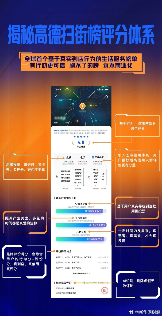 高德升级为阿里生活服务超级入口传统美食榜单长期存在的商业注水、评价失真等问题，或