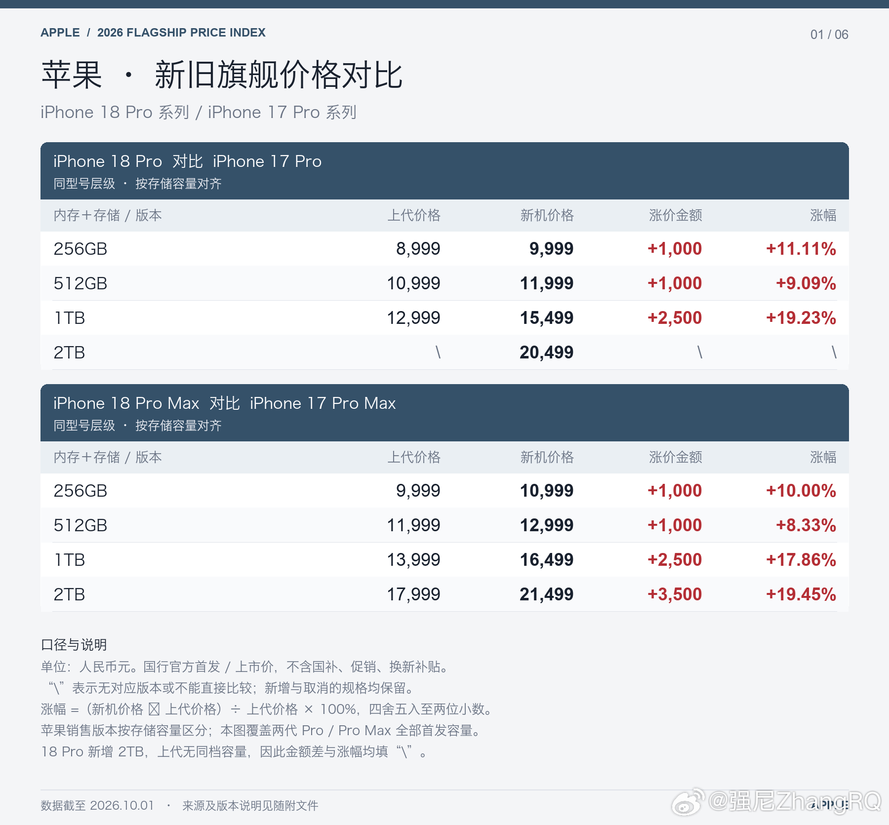 各家的新旗舰都发完了让AI整理了一下相较于上代的涨价情况大家可以感受一下今年内存