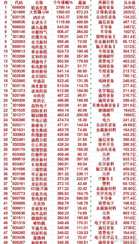 截至6月18日同花顺统计，2026年A股走出多只十倍级大牛股，全部集中在硬科技赛