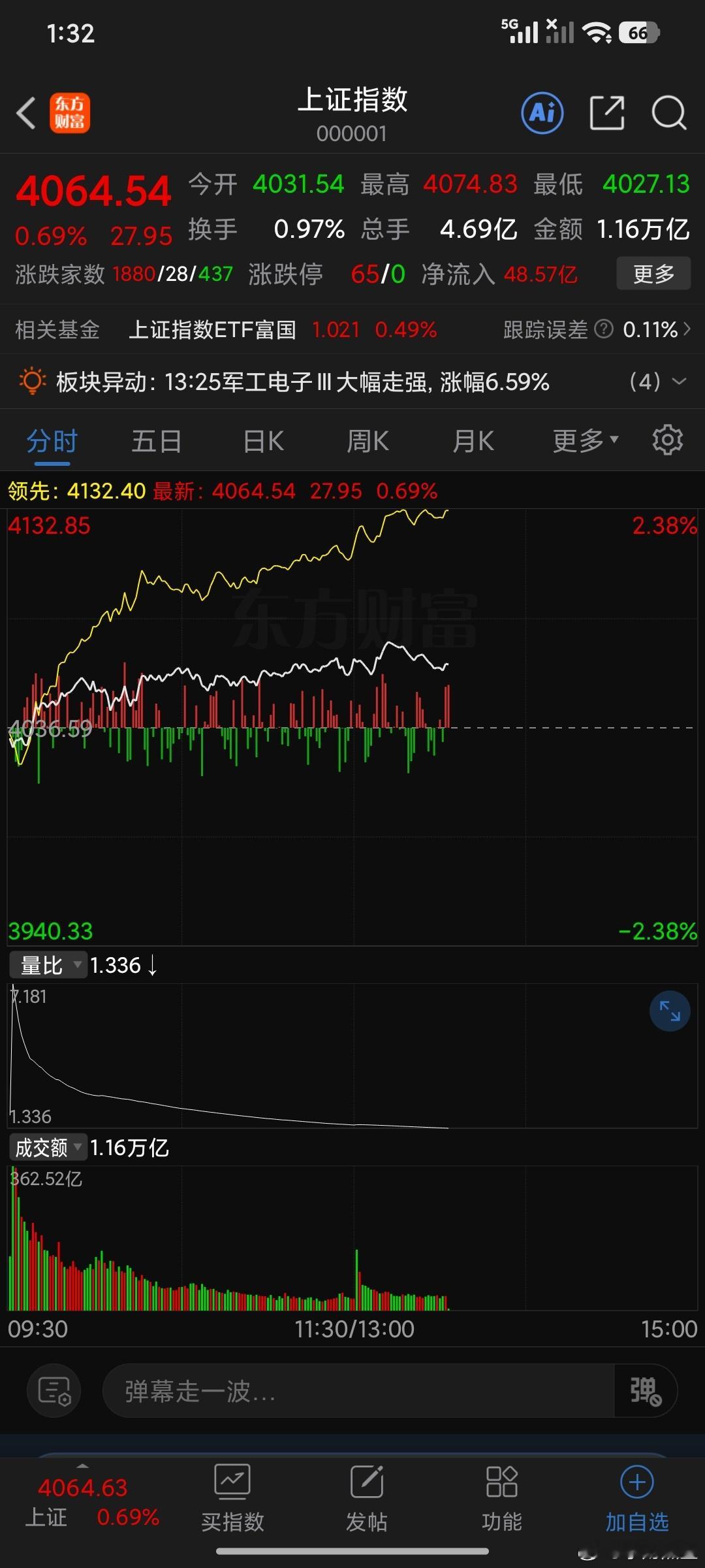 4065争夺战正式打响多空对决即将开始…… 