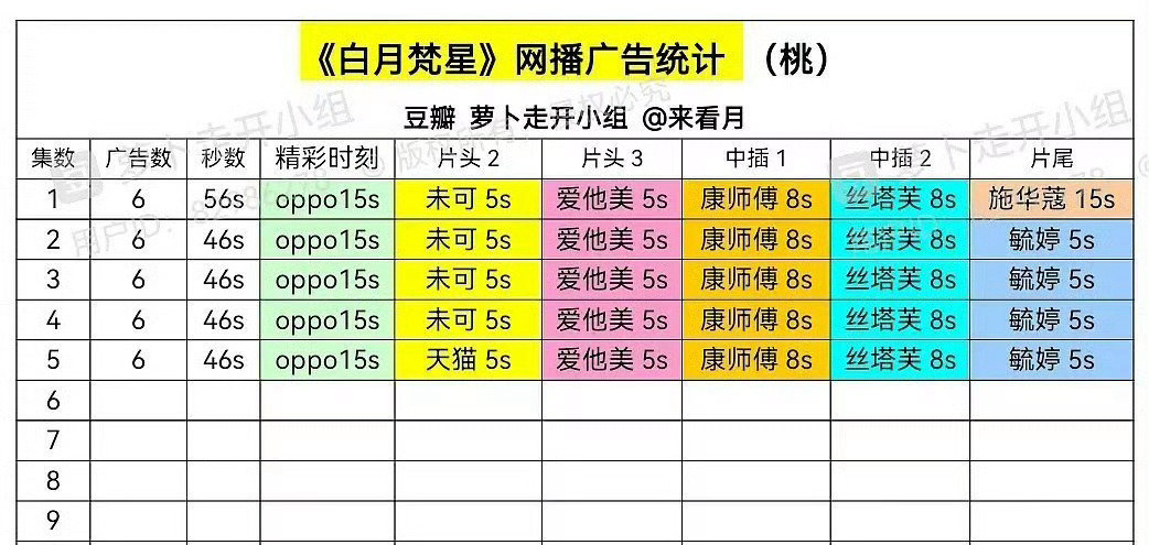 白鹿扛招商能力 一番女主白鹿的抗剧能力简直强到飞起！不仅成功招商，更是在开播当日