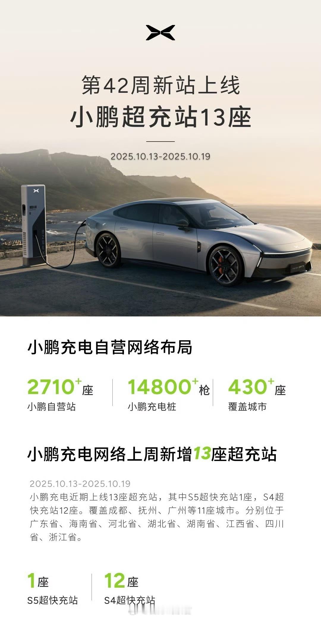 小鹏第 42 周新增超充站 13 座，其中 S5 超快充站 1 座，S4 超快充