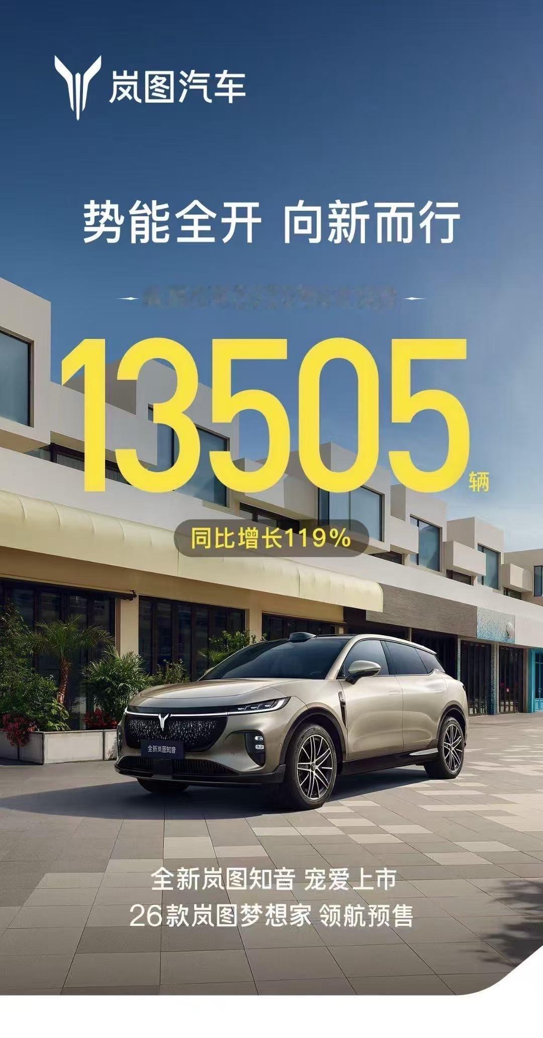岚图汽车 2025年8月交付13505辆，同比增长119% ​​​