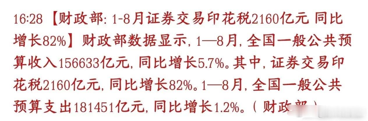 印花税大涨，股市真的是不知道该怎么形容了财政部公布1到8月财政数据：全国财政总收